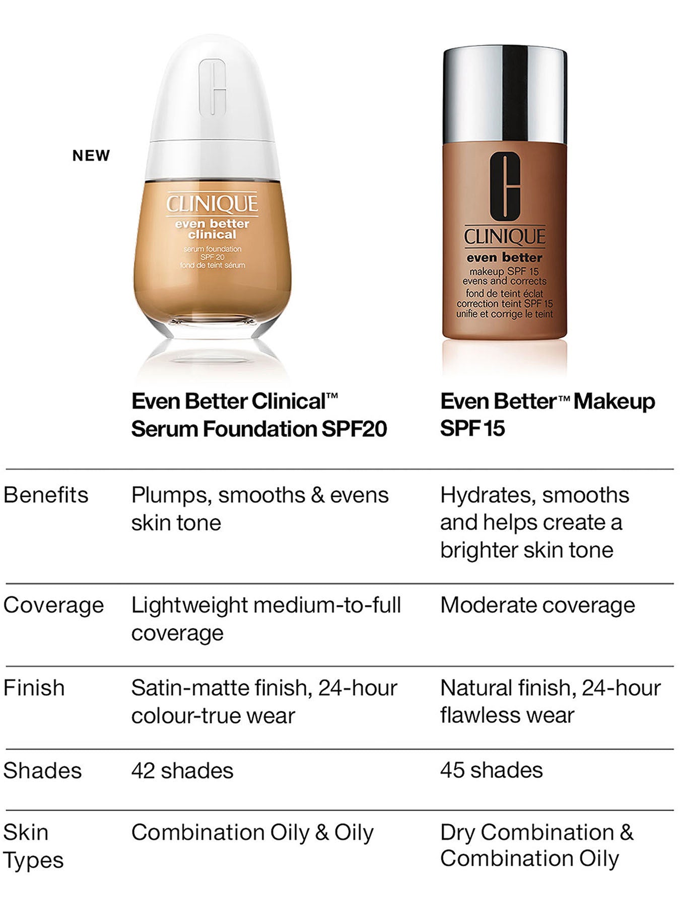 Even Better Clinical™ Serum Foundation SPF20